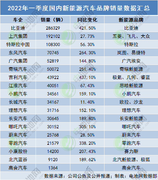新能源車(chē)企哪家強(qiáng)？主流車(chē)企一季度新能源車(chē)銷(xiāo)量數(shù)據(jù)一覽