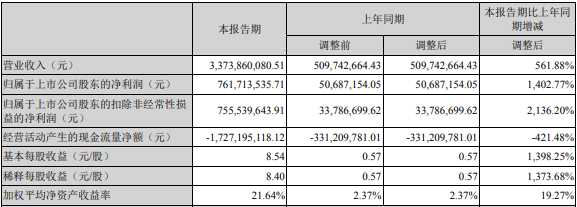 德方納米2022年第一季度主要會計數據和財務指標(單位:元) 德方納米2022年第一季度主要會計數據和財務指標(單位:元)