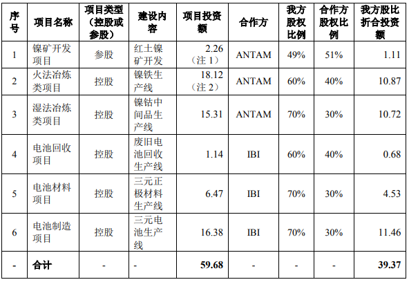 寧德時代項目建設內容及投資金額 單位:億美元 寧德時代項目建設內容及投資金額 單位:億美元