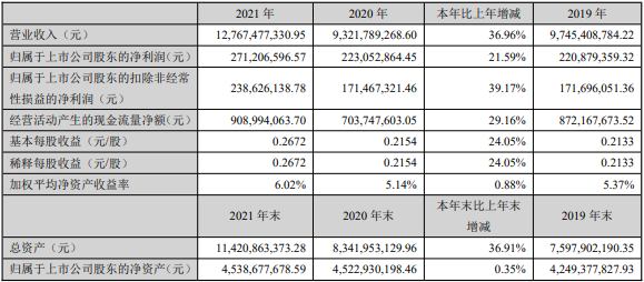 2021年萬馬股份主要會計數據和財務指標(單位:元) 2021年萬馬股份主要會計數據和財務指標(單位:元)