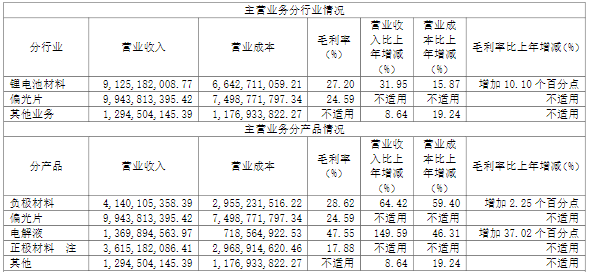 杉杉股份2021年主營業務分行業及分產品情況（單位：元）