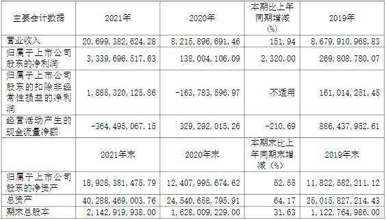 杉杉股份近三年主要會計數據和財務指標（單位：元）
