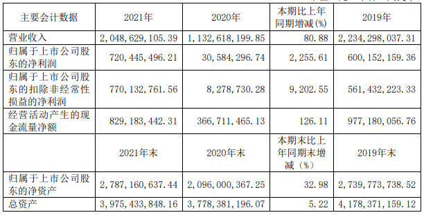 西藏珠峰2021年主要會(huì)計(jì)數(shù)據(jù) 單位：元