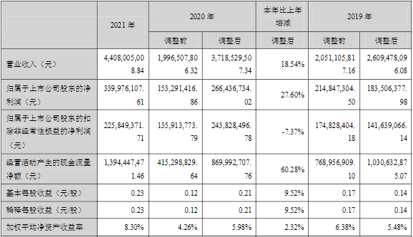 川能動力2021年主要會計數(shù)據(jù)和財務(wù)指標（單位：元）