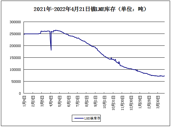 LME鎳庫存 LME鎳庫存
