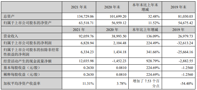 融捷股份近三年主要會計數據和財務指標（單位：萬元）