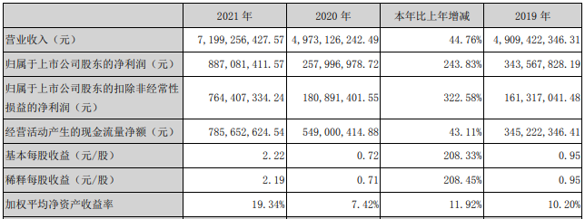 永興材料2021年主要會計數(shù)據(jù) 單位：元