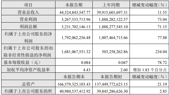  洛陽(yáng)鉬業(yè)2022年一季度主要會(huì)計(jì)數(shù)據(jù) 單位：元
