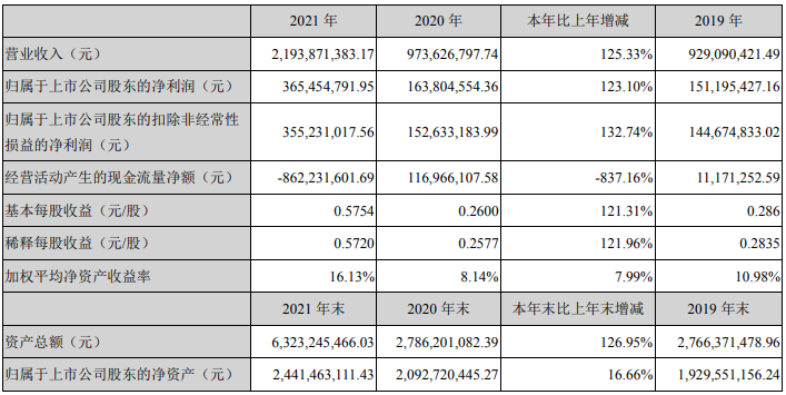 中科電氣2021年主要會計(jì)數(shù)據(jù) 單位：元