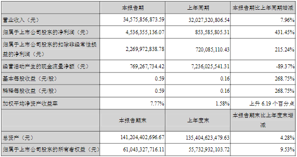 長(zhǎng)安汽車2022年第一季度主要會(huì)計(jì)數(shù)據(jù)（單位：元）