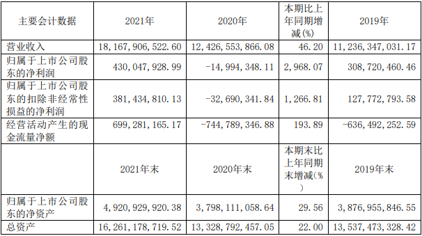 鼎勝新材近三年主要會計數據和財務指標(單位:元) 鼎勝新材近三年主要會計數據和財務指標(單位:元)