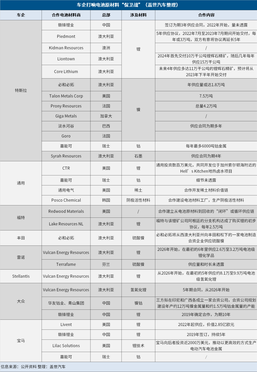 特斯拉做先鋒 車企打響電池原材料“保衛戰”