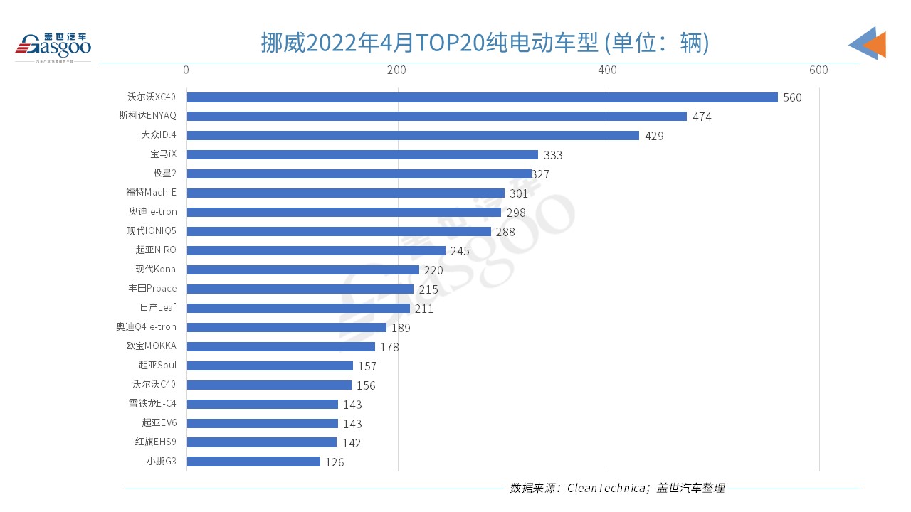 挪威4月新車(chē)銷(xiāo)量同比下跌26% 電動(dòng)汽車(chē)市場(chǎng)份額上漲至84.2%