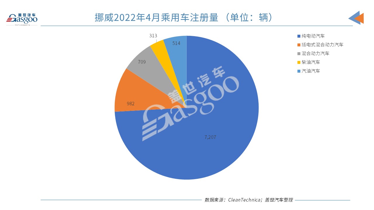 挪威4月新車(chē)銷(xiāo)量同比下跌26% 電動(dòng)汽車(chē)市場(chǎng)份額上漲至84.2%