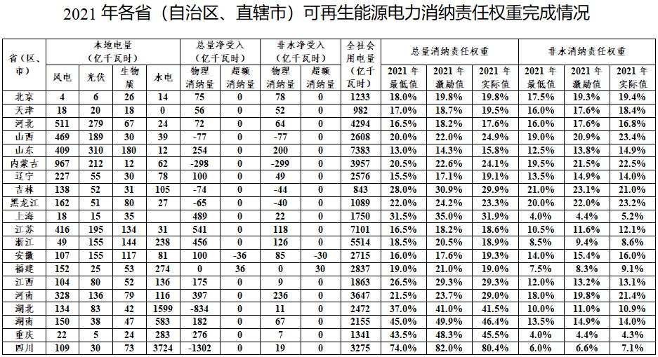 2021年各省(自治區、直轄市)可再生能源電力消納責任權重完成情況 2021年各省(自治區、直轄市)可再生能源電力消納責任權重完成情況