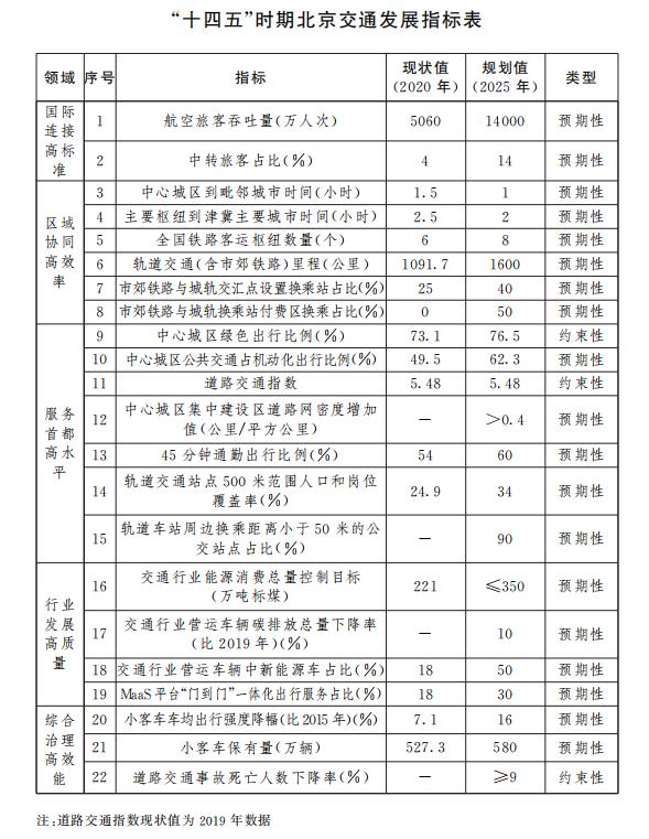 “十四五”時期北京交通發(fā)展指標(biāo)表