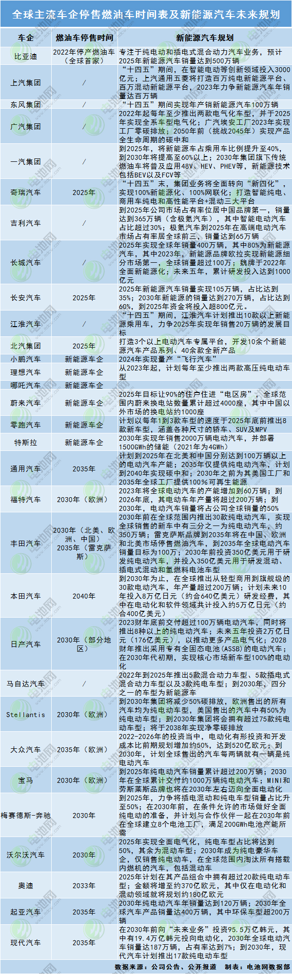 全球主流車企停售燃油車時(shí)間表及新能源汽車未來規(guī)劃