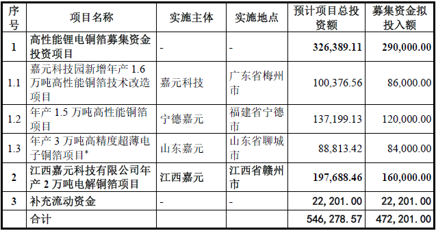 嘉元科技本次募集資金最新使用計(jì)劃 單位：萬元