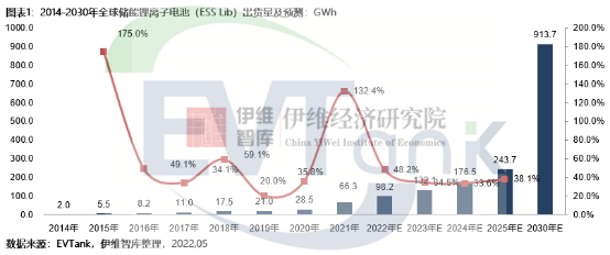 《中國儲能鋰離子電池行業(yè)發(fā)展白皮書（2022年）》