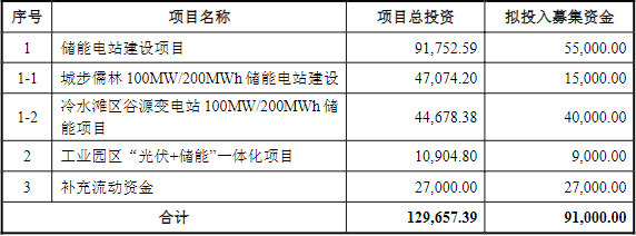 華自科技本次募集資金使用計劃(單位:萬元) 華自科技本次募集資金使用計劃(單位:萬元)