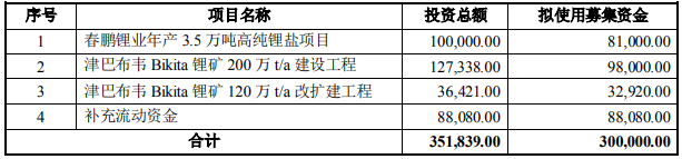 中礦資源擬定增募資不超30億元用于高純鋰鹽等項目（單位：萬元）