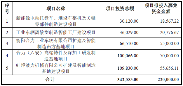 安徽合力本次募資用途 單位：萬(wàn)元