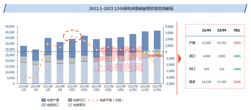 碳酸鋰產量告急？ 鋰價何時見頂