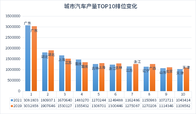 汽車之都搶位賽火熱,誰在憑借新能源汽車后來居上? 汽車之都搶位賽火熱,誰在憑借新能源汽車后來居上?