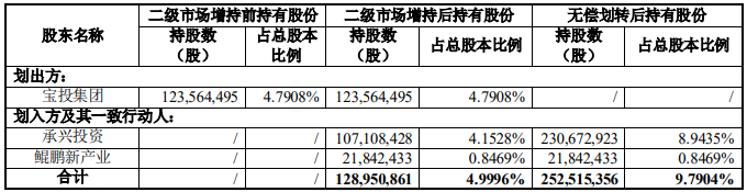 二級(jí)市場(chǎng)增持及無(wú)償劃轉(zhuǎn)前后持股情況