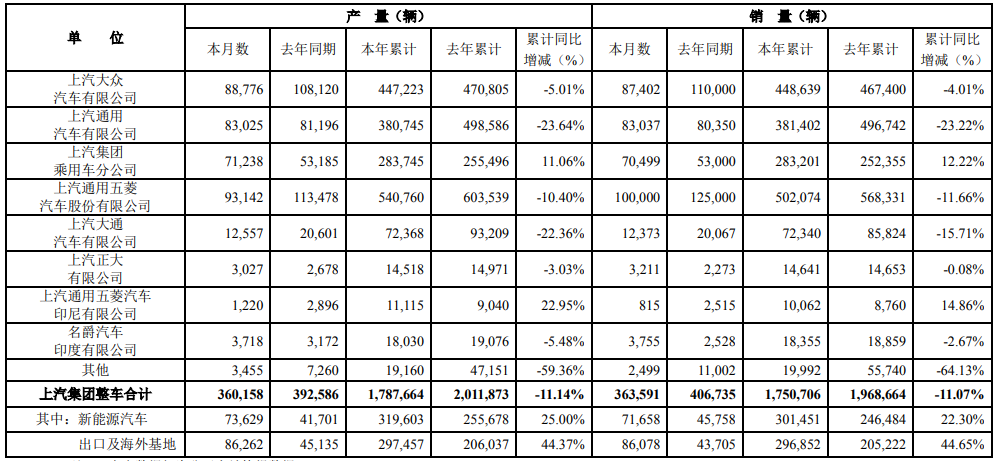 上汽集團5月產銷數據 上汽集團5月產銷數據