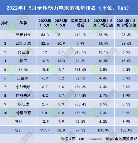 2022年1-5月全球動力電池裝機量排名