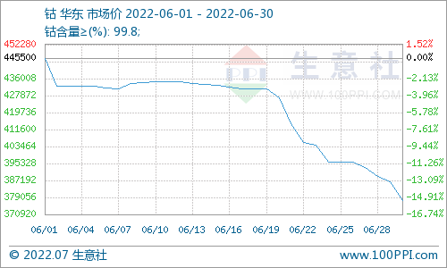 6月鈷價大跌 新能源車產業(yè)鏈復蘇帶動鈷市需求回暖