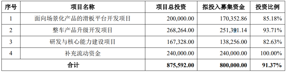 北汽藍(lán)谷本次發(fā)行募集資金的使用計(jì)劃（單位：萬(wàn)元）