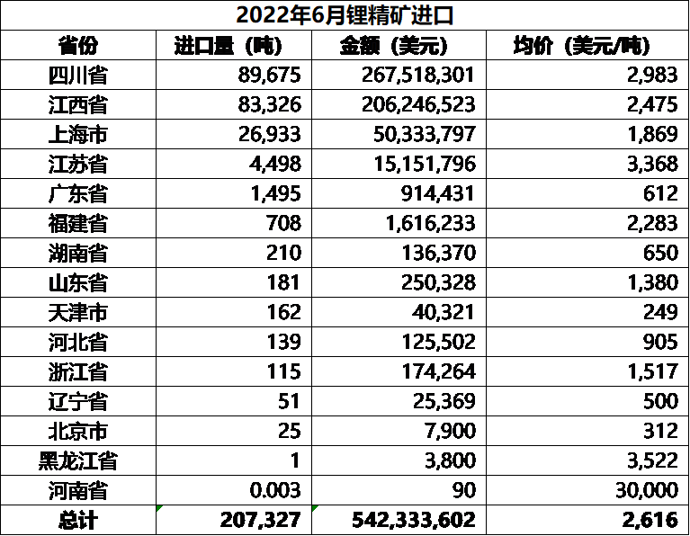 鋰鹽進出口大比例環增 鋰精礦進口小幅下行8%