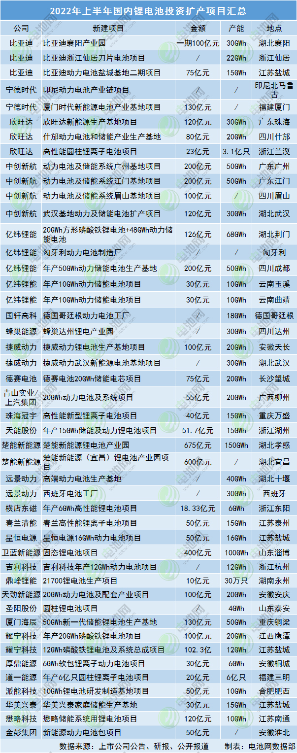 2022年上半年國內鋰電池投資擴產項目匯總