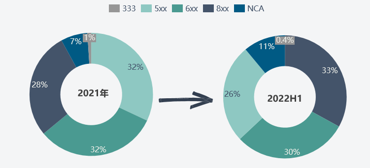 2022年上半年和2021年中國(guó)三元前驅(qū)體產(chǎn)品結(jié)構(gòu)對(duì)比 數(shù)據(jù)來(lái)源：SMM