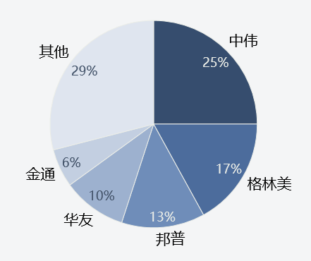 2022年上半年中國(guó)三元前驅(qū)體TOP5生產(chǎn)商市占率 數(shù)據(jù)來(lái)源：SMM