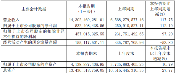 廈鎢新能2022年上半年主要會計數(shù)據(jù) 單位：元