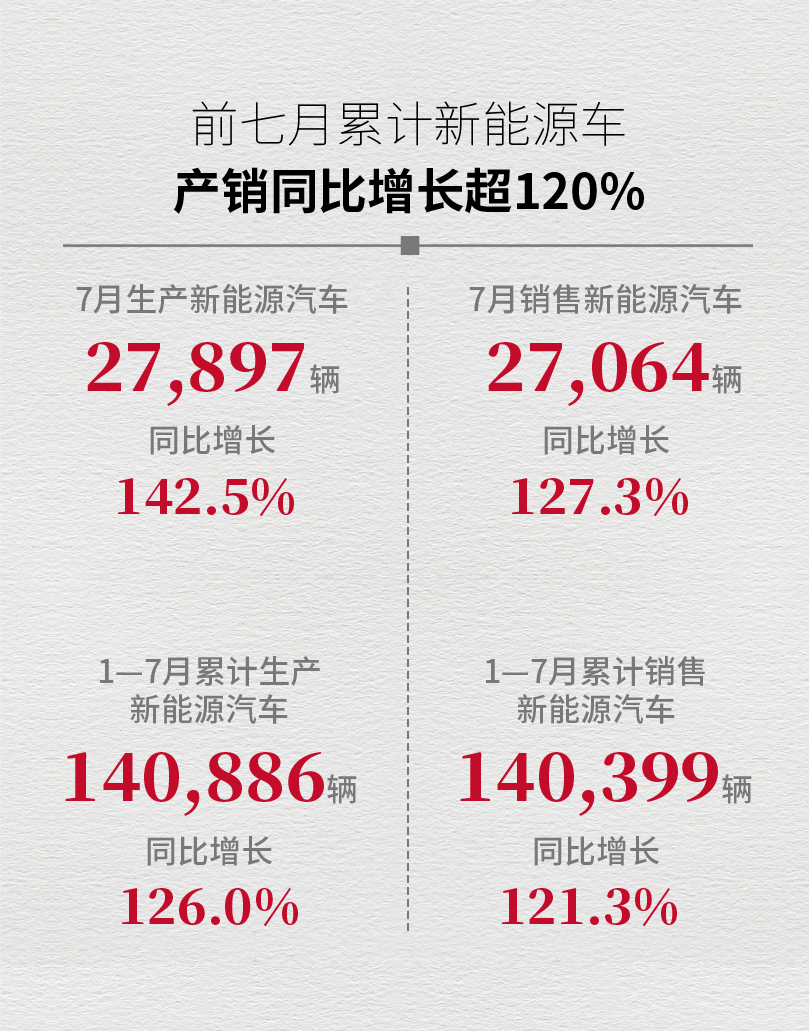 廣汽集團7月新能源汽車產銷數據