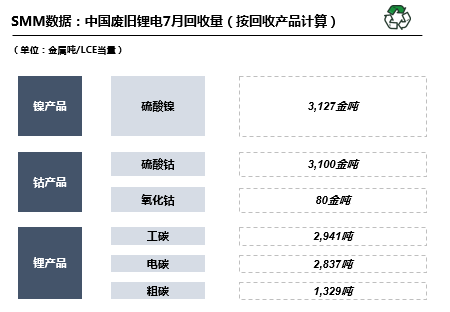 7月國內(nèi)廢舊鋰電回收2.98萬噸 廢料供需矛盾愈發(fā)突出