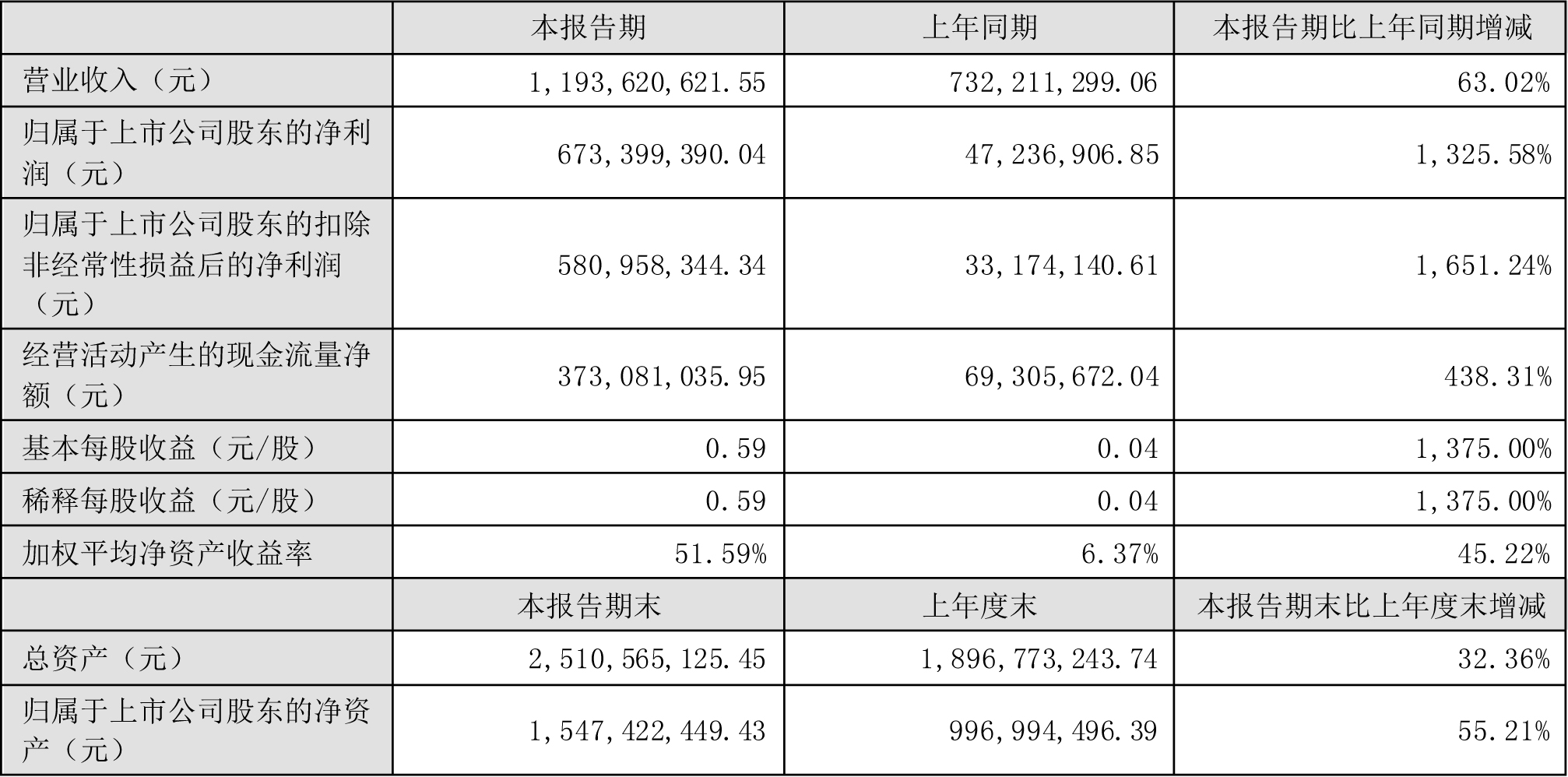 聯(lián)創(chuàng)股份上半年主要會計數(shù)據(jù)與財務(wù)指標（單位：元）