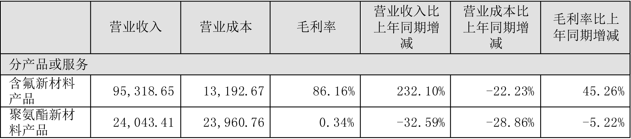 聯(lián)創(chuàng)股份上半年分產(chǎn)品或服務(wù)主要財務(wù)數(shù)據(jù)（單位：萬元）