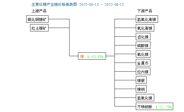 受收儲(chǔ)消息影響 本周鎳價(jià)大幅反彈
