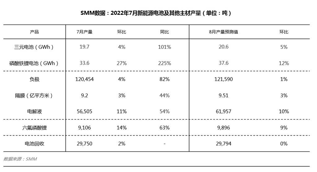 7月車企沖勁有所消退 電池企業(yè)開(kāi)啟備貨產(chǎn)銷倒掛