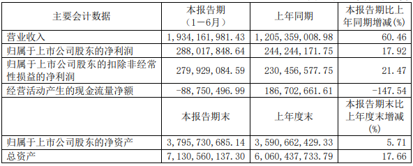 2022年上半年嘉元科技主要會計數(shù)據(jù) 單位:元 2022年上半年嘉元科技主要會計數(shù)據(jù) 單位:元