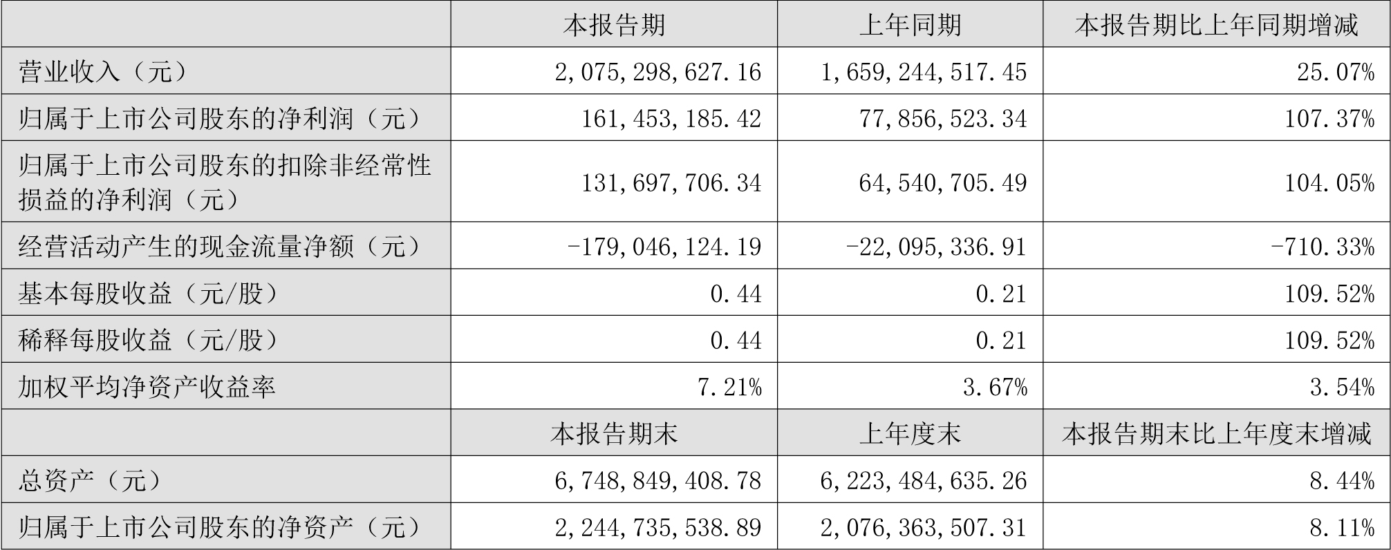 天奇股份2022年上半年主要會計數(shù)據(jù)和財務(wù)指標(biāo)（單位：元）