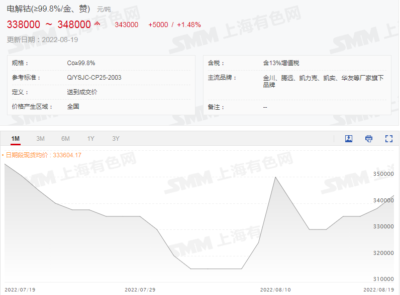 限電影響鋰鹽上下游供應 電解鈷價格周漲1.3萬