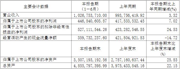 西藏珠峰2022年上半年主要會計數(shù)據(jù)及財務(wù)指標（單位：元）