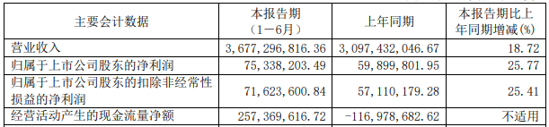 2022年上半年眾源新材主要會計數據 單位:元 2022年上半年眾源新材主要會計數據 單位:元