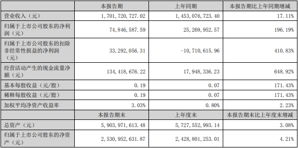 雄韜股份上半年主要會計數據(單位:元) 雄韜股份上半年主要會計數據(單位:元)